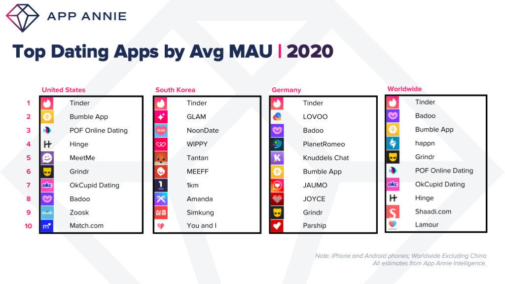 top dating apps by avg mau 2020 