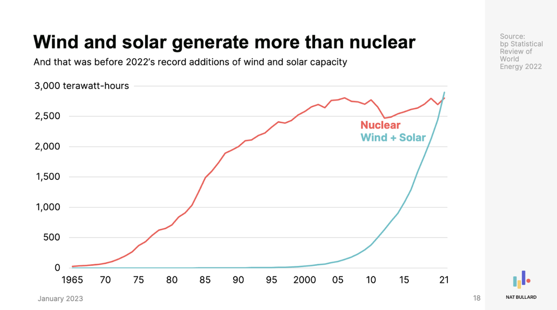 wind-and-solar-generate-more-than-nuclear