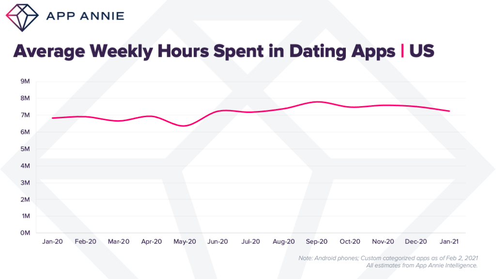 average weekly hours spent in dating apps usa