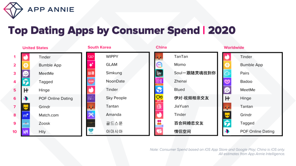 top dating apps by consumer spend