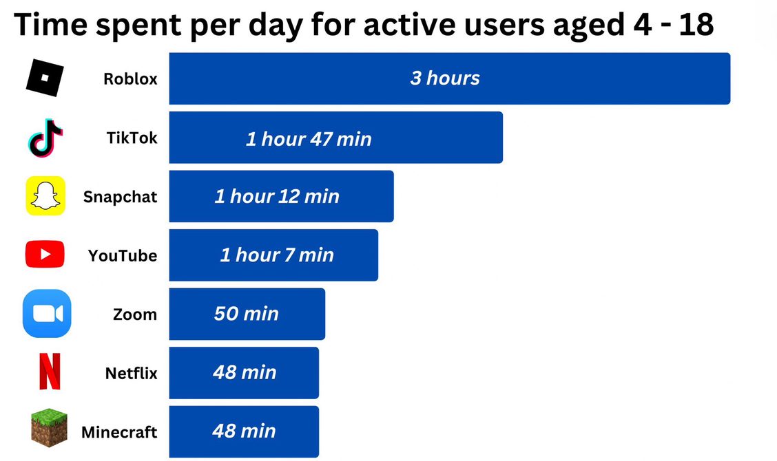 genx-time-spent-per-day-active-age-education-2023-012