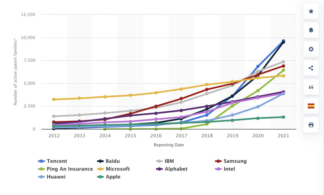 companies holding ai patents graph