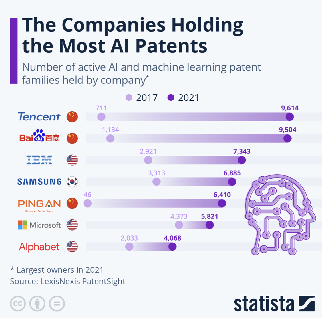 companies holding ai patents