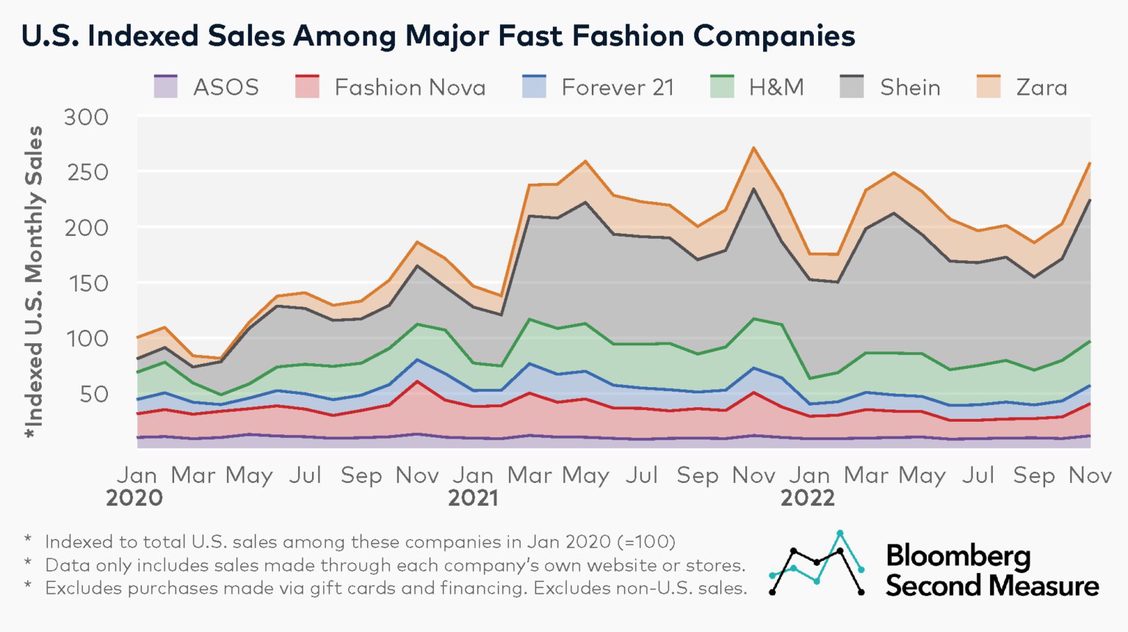 fast fashion indexed sales among major fast fashion graph01