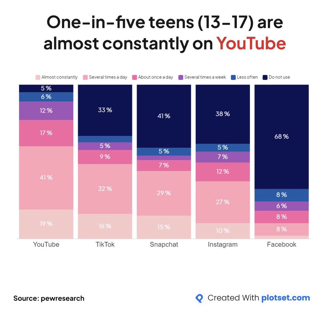 one-in-five-us-teens-youtube-all-day