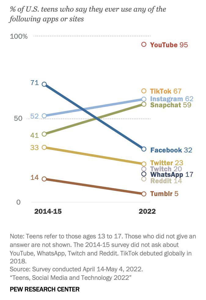 percent-of-us-teens-watching-youtube