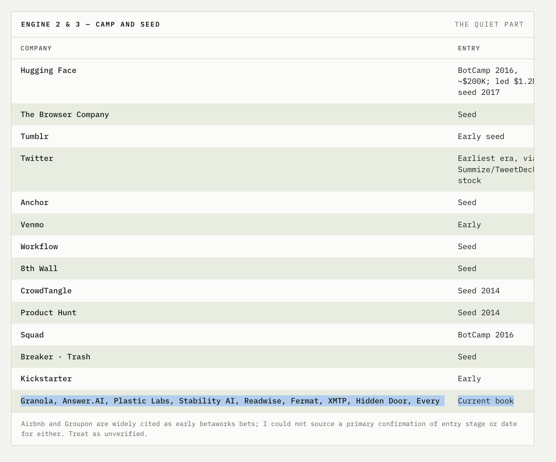 Betaworks Camp and Seed portfolio table, Hugging Face entered via BotCamp 2016