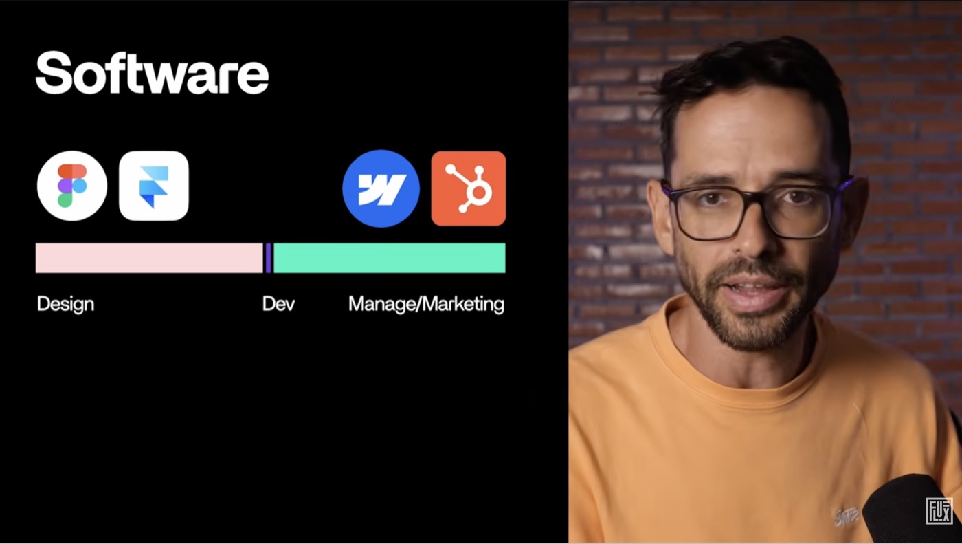 A breakdown of where software project effort goes: a long Design bar, a thin Dev sliver, and a long Manage/Marketing bar