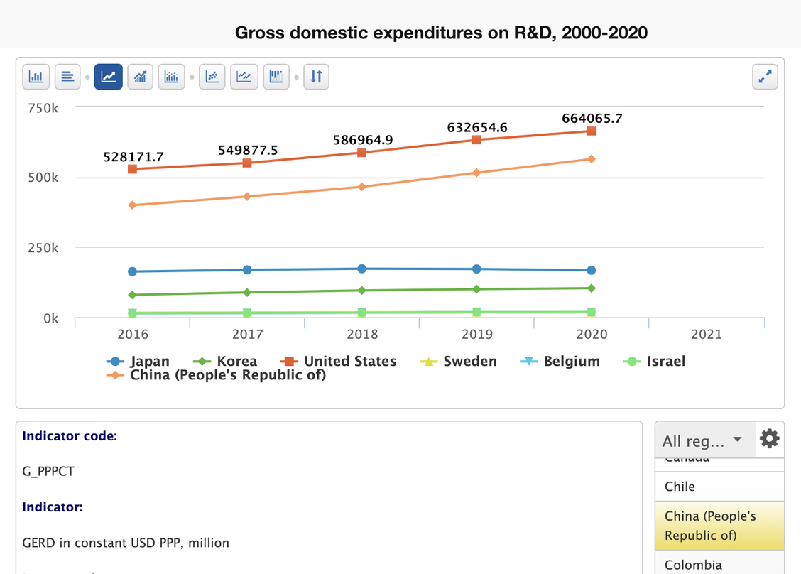 Gross-Domestic-Expenditures-on-RnD2022