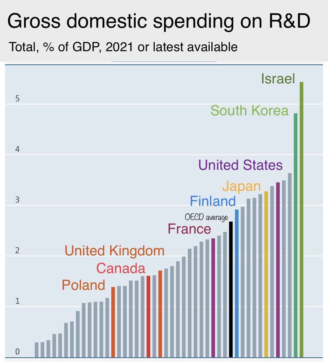 Gross-Domestic-Spending-on-R&D-by-percent-of-GDP-2021.jpeg