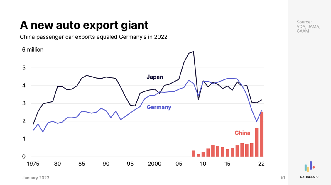 a-new-auto-export-giant