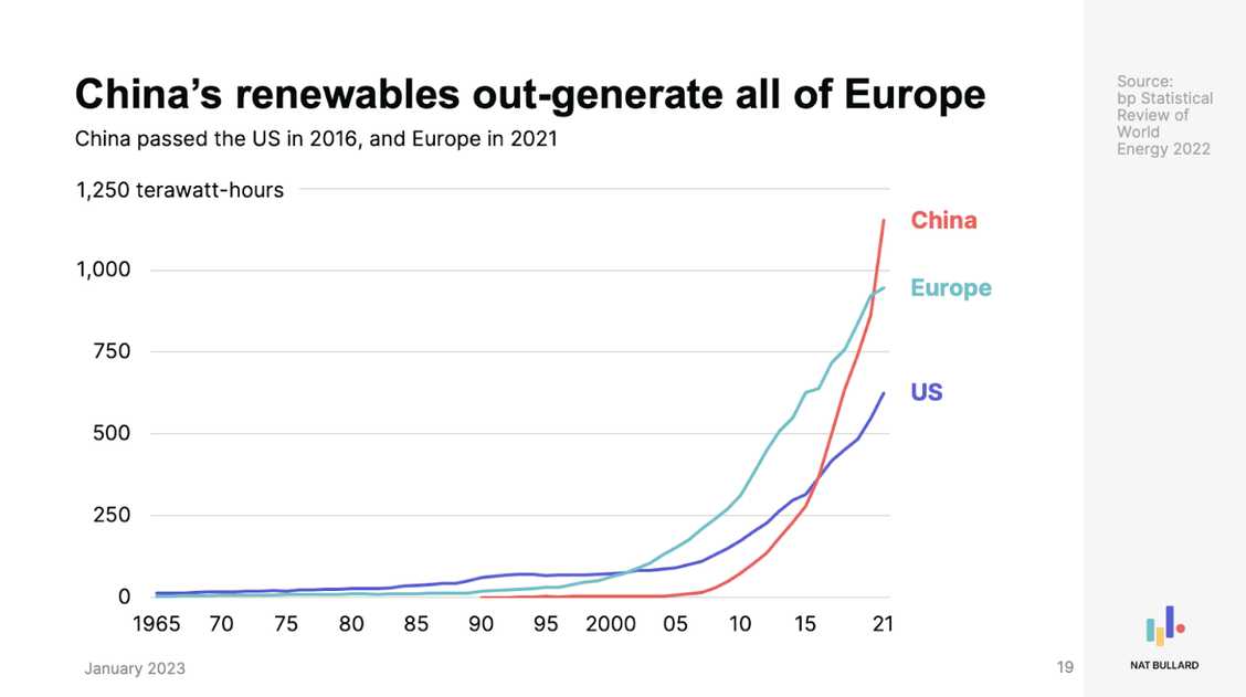 china-renewable-out-generate-all-europe.png