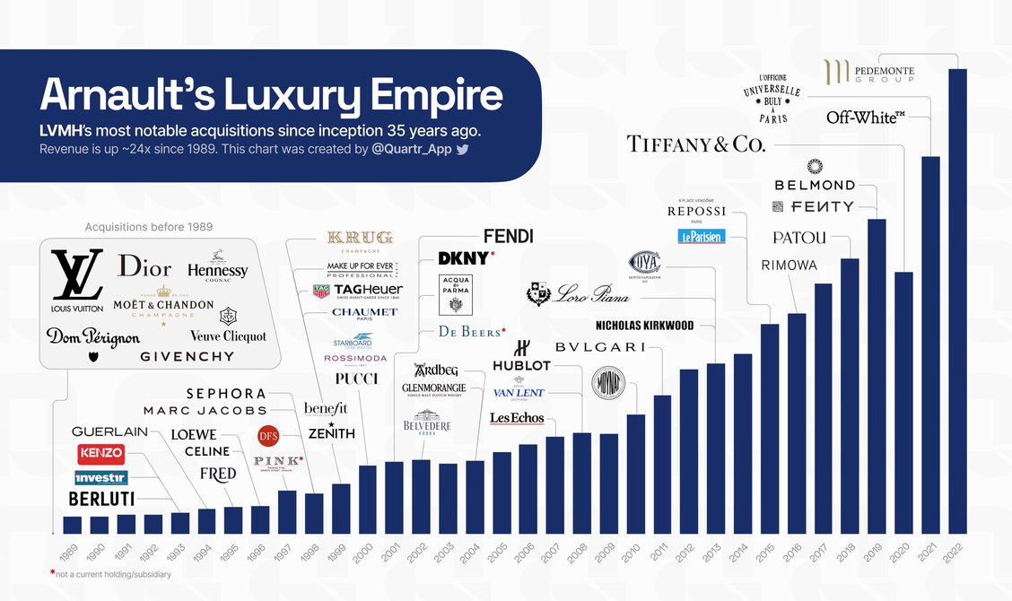 LVMH: Exploring the Marketing Strategy Of Luxury Empire