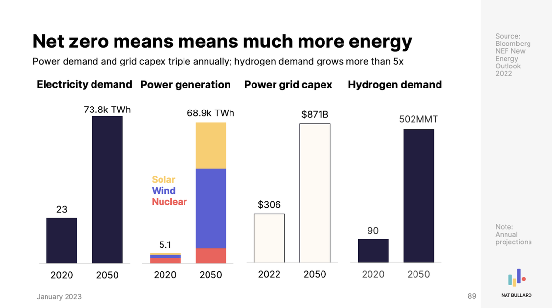 net-zero-means-much-more-energy.png