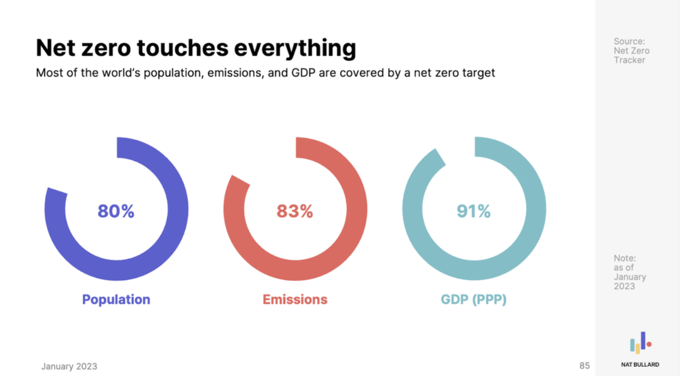 net-zero-touches-everything-population-emissions-gdp.png