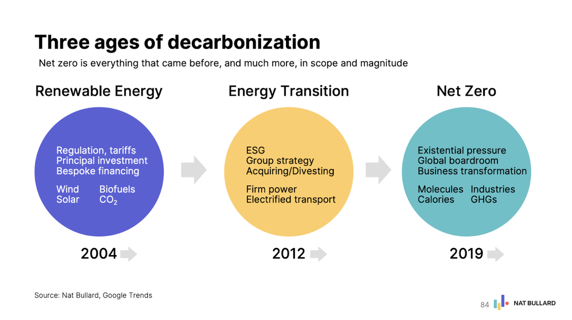 three-ages-of-decarbonization-renewable-energy-net-zero.png