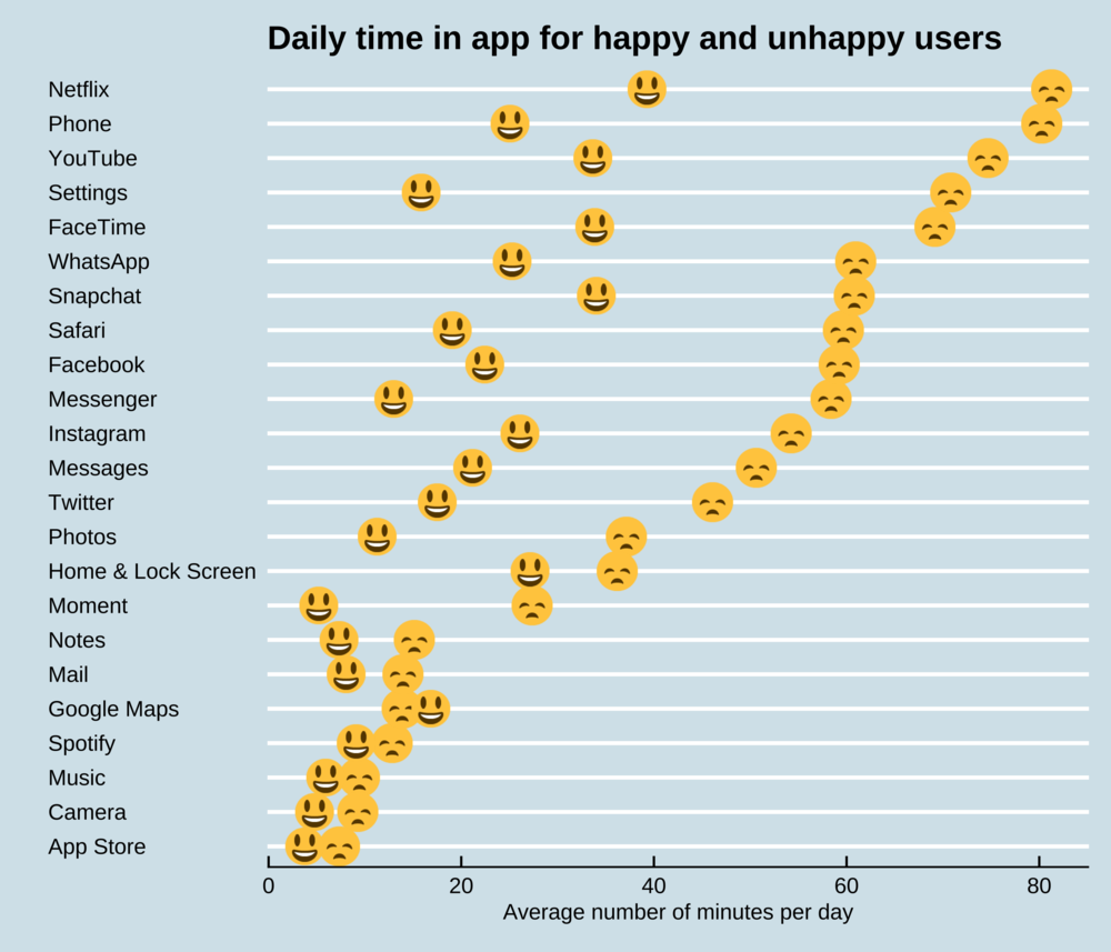 minutes in app happy to unhappy across social media